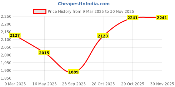industrybuying.com Bigapple 42 Ltr Shopping Basket With wheels BA-Basket42L bigapple Price History Graph from 9 Mar 2025 to 28 Nov 2025