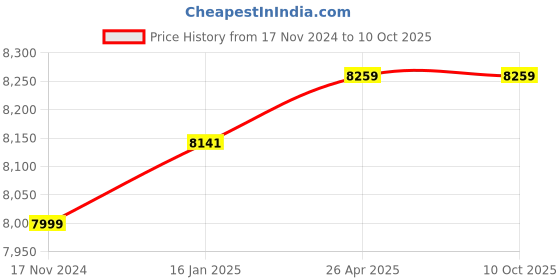 industrybuying.com BIGAPPLE 4.87 m (16 ft ) Foldable and Ajustable 16 Steps Multipurpose Aluminium Ladder bigapple Price History Graph from 17 Nov 2024 to 7 Oct 2025