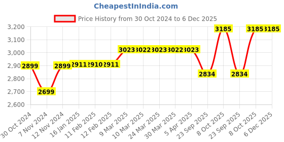 industrybuying.com Bigapple 56 Ltr Capacity Shopping Cart With Wheels BA-Basket-56L-AL bigapple Price History Graph from 30 Oct 2024 to 5 Dec 2025