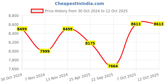 industrybuying.com Bigapple 600 Kg Capacity Heavy Weight King Folding Hand Trolley With 5 Wheels bigapple Price History Graph from 30 Oct 2024 to 12 Oct 2025