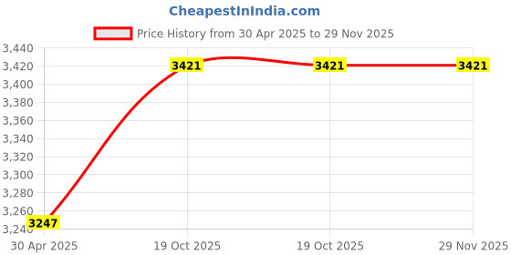 industrybuying.com Bigapple 70 Kg Capacity Folded Hand Trolley With Wheels TRLSPL AL bigapple Price History Graph from 30 Apr 2025 to 29 Nov 2025