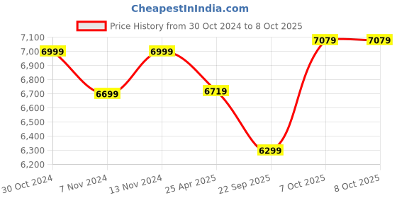 industrybuying.com BIGAPPLE Blue Completely Foldable Preminum Quality Single Platform Trolley with 600 Kg Capacity bigapple Price History Graph from 30 Oct 2024 to 8 Oct 2025