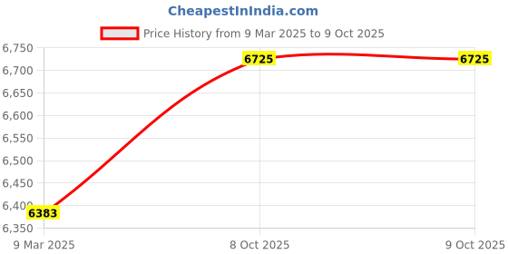 industrybuying.com BIGAPPLE European Style Red Heavy Weight King Shopping Trolley with 100 L Capacity bigapple Price History Graph from 9 Mar 2025 to 9 Oct 2025