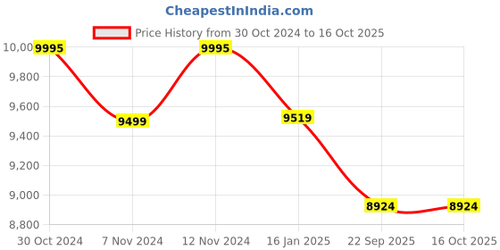 industrybuying.com BIGAPPLE Garden Wheel Barrow, 65 L Liquid and 130 Kg Load Capacity With 2 Wheel, 65L WB bigapple Price History Graph from 30 Oct 2024 to 16 Oct 2025