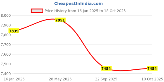 industrybuying.com BIGAPPLE Garden Wheel Barrow, 90 L Liquid and 160 Kg Load Capacity With 1 Wheel, 90L WB -1 wheel bigapple Price History Graph from 16 Jan 2025 to 18 Oct 2025