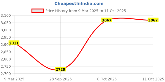 industrybuying.com BIGAPPLE Grey Aluminium Shopping Basket with Wheels & 56 L Capacity bigapple Price History Graph from 9 Mar 2025 to 11 Oct 2025