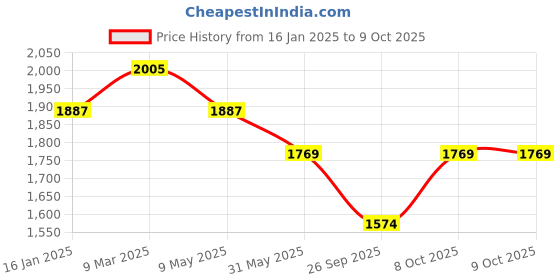 industrybuying.com BIGAPPLE Grey Collapsible Crate Portable Folding Basket with 25 Kg Capacity bigapple Price History Graph from 16 Jan 2025 to 9 Oct 2025