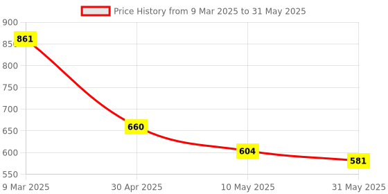 industrybuying.com BIGAPPLE Grey Multipurpose Shopping Basket with 32 L Capacity bigapple Price History Graph from 9 Mar 2025 to 31 May 2025