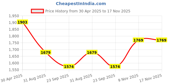 industrybuying.com BIGAPPLE Grey Shopping Basket with Wheels & 30 L Capacity bigapple Price History Graph from 30 Apr 2025 to 16 Nov 2025