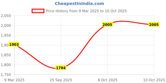 industrybuying.com BIGAPPLE Grey Shopping Basket with Wheels & 42 L Capacity bigapple Price History Graph from 9 Mar 2025 to 9 Oct 2025