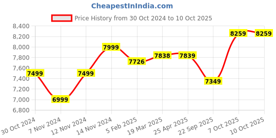 industrybuying.com BIGAPPLE Mettalic 48x72 cm Foldable Grid Type Platform Trolley with 150 Kg Capacity bigapple Price History Graph from 30 Oct 2024 to 10 Oct 2025