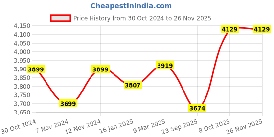 industrybuying.com BIGAPPLE Orange & Grey Portable Shopping Folding Trolley bigapple Price History Graph from 30 Oct 2024 to 25 Nov 2025