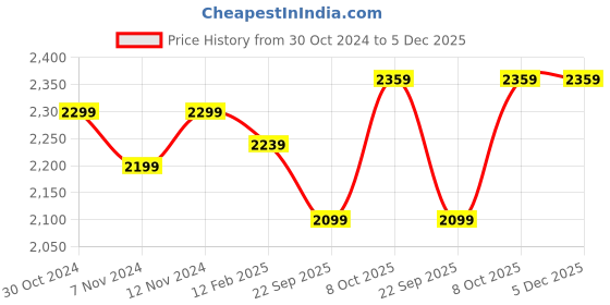 industrybuying.com BIGAPPLE Silver Heavy Weight King Basket Type Trolley with 25 Kg Capacity bigapple Price History Graph from 30 Oct 2024 to 5 Dec 2025