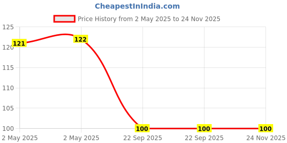 industrybuying.com Bikezzy Accelerator Cable for Bajaj Discover 100 CC/ 150CC, RD1163 bikezzy Price History Graph from 2 May 2025 to 23 Nov 2025