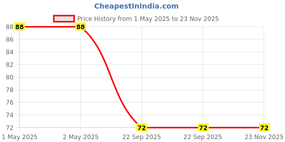 industrybuying.com Bikezzy Accelerator Cable for Bajaj M-50, M-80, RD1276 bikezzy Price History Graph from 1 May 2025 to 23 Nov 2025