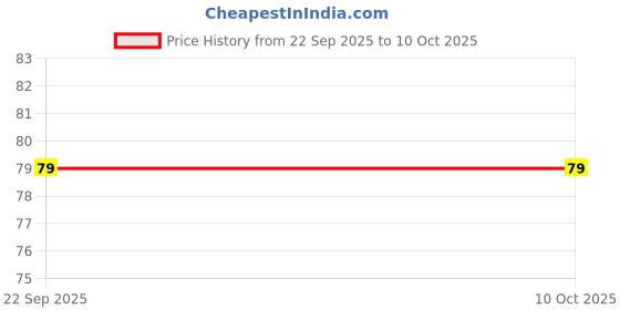 industrybuying.com Bikezzy Accelerator Cable for Bajaj Super, Priya, Chetak, RD1252 bikezzy Price History Graph from 22 Sep 2025 to 10 Oct 2025
