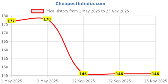 industrybuying.com Bikezzy Accelerator Cable for Bajaj V15, RD1139 bikezzy Price History Graph from 1 May 2025 to 25 Nov 2025
