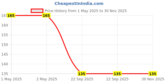 industrybuying.com Bikezzy Accelerator Cable for Bajaj Wind 125CC (Close), RD1129 bikezzy Price History Graph from 1 May 2025 to 30 Nov 2025