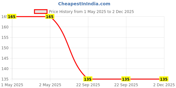 industrybuying.com Bikezzy Accelerator Cable for Bajaj Wind 125CC (Open), RD1128 bikezzy Price History Graph from 1 May 2025 to 1 Dec 2025