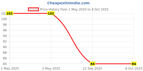 industrybuying.com Bikezzy Accelerator Cable for Hero CD-100, SS, Joy, Dawn, RD722 bikezzy Price History Graph from 1 May 2025 to 8 Oct 2025