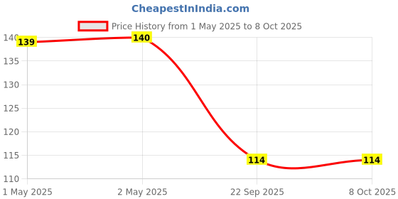 industrybuying.com Bikezzy Accelerator Cable for Hero Impulse, RD740 bikezzy Price History Graph from 1 May 2025 to 7 Oct 2025