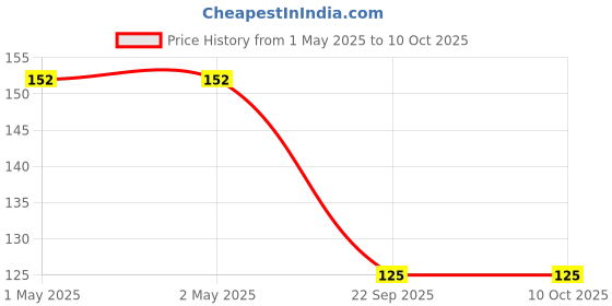 industrybuying.com Bikezzy Accelerator Cable for Hero Karizma ZMR(A), RD736 bikezzy Price History Graph from 1 May 2025 to 10 Oct 2025