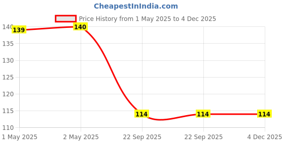 industrybuying.com Bikezzy Accelerator Cable for Hero Splendor BS-VI, CD DLX BS-VI, HF DLX BS-VI, RD746 bikezzy Price History Graph from 1 May 2025 to 4 Dec 2025