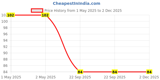 industrybuying.com Bikezzy Accelerator Cable for Hero Splendor Pro, Passion Pro, Digital, Pro, RD726 bikezzy Price History Graph from 1 May 2025 to 2 Dec 2025