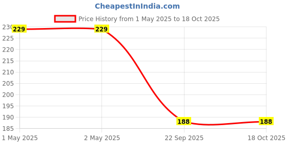 industrybuying.com Bikezzy Accelerator Cable for Honda Aviator 110CC New Model, RD1382 bikezzy Price History Graph from 1 May 2025 to 18 Oct 2025