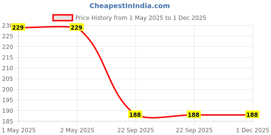 industrybuying.com Bikezzy Accelerator Cable for Honda Eterno (With carburetor Nut), RD1380 bikezzy Price History Graph from 1 May 2025 to 1 Dec 2025