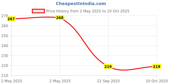 industrybuying.com Bikezzy Accelerator Cable for Jawa Jawa, Forty Two, Perak, RD1366 bikezzy Price History Graph from 2 May 2025 to 10 Oct 2025