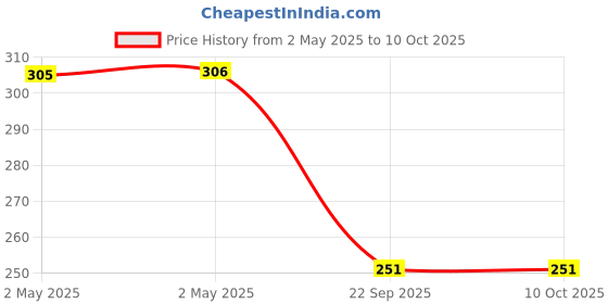 industrybuying.com Bikezzy Accelerator Cable for Mahindra Duro DZ, RD1290 bikezzy Price History Graph from 2 May 2025 to 8 Oct 2025
