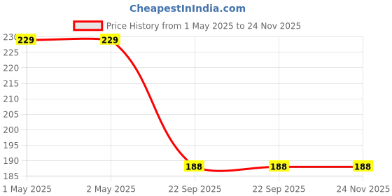 industrybuying.com Bikezzy Accelerator Cable for Royal Enfield (2017), Thundebird 350X, Classic 350 BS-IV, RD1351 bikezzy Price History Graph from 1 May 2025 to 23 Nov 2025