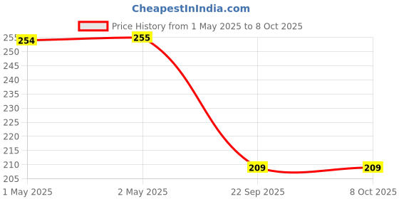 industrybuying.com Bikezzy Accelerator Cable for Suzuki Swish, Access, 125CC/LETS, RD1526 bikezzy Price History Graph from 1 May 2025 to 8 Oct 2025