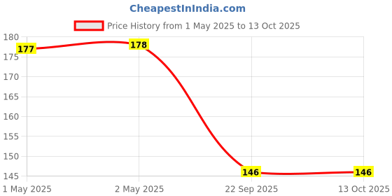 industrybuying.com Bikezzy Accelerator Cable for TVS Apache RTR 160 CC, RD960 bikezzy Price History Graph from 1 May 2025 to 12 Oct 2025