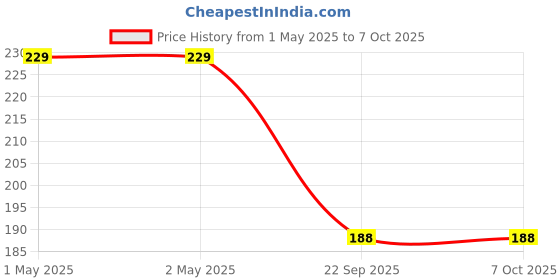industrybuying.com Bikezzy Accelerator Cable for TVS Apache RTR 180 CC (Double Bend), RD961 bikezzy Price History Graph from 1 May 2025 to 7 Oct 2025
