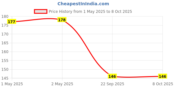 industrybuying.com Bikezzy Accelerator Cable for TVS Apache RTR 200 4V, Apache RTR 160 V4, RTR 180 ABS/ RTR 180 (2019), RTR 160, RD962 bikezzy Price History Graph from 1 May 2025 to 8 Oct 2025