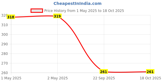 industrybuying.com Bikezzy Accelerator Cable for Yamaha Alpha, Fascino, Ray-ZR, Alpha UBS, RD905 bikezzy Price History Graph from 1 May 2025 to 17 Oct 2025