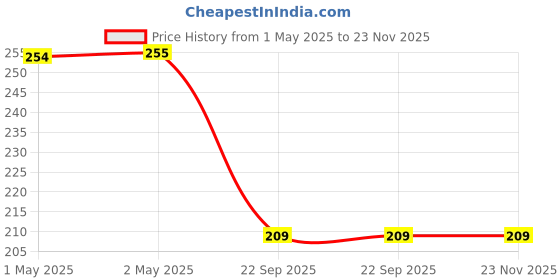 industrybuying.com Bikezzy Accelerator Cable for Yamaha FZ-S Fi V2.0, Fazer Fi V2.0, SZ-RR(1st), RD859 bikezzy Price History Graph from 1 May 2025 to 22 Nov 2025