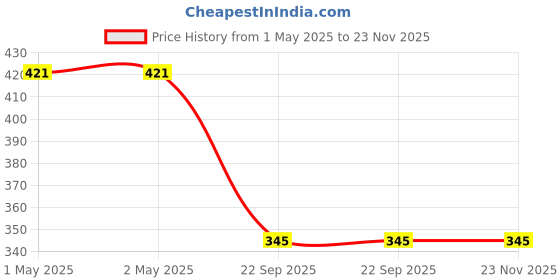 industrybuying.com Bikezzy Accelerator Cable for Yamaha MT-15 BS-VI, RD872 bikezzy Price History Graph from 1 May 2025 to 23 Nov 2025