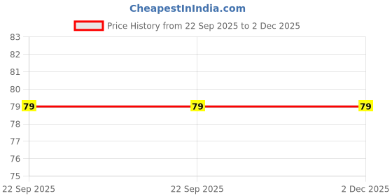 industrybuying.com Bikezzy Accelerator Cable for Yamaha XLT, RD1370 bikezzy Price History Graph from 22 Sep 2025 to 2 Dec 2025