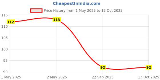 industrybuying.com Bikezzy Choke Cable for Bajaj Pulsar DTS-i 150CC, RD1209 bikezzy Price History Graph from 1 May 2025 to 12 Oct 2025