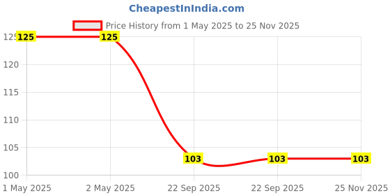 industrybuying.com Bikezzy Choke Cable for Hero Impulse, RD766 bikezzy Price History Graph from 1 May 2025 to 24 Nov 2025