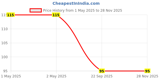 industrybuying.com Bikezzy Choke Cable for LML Adreno FX, Energy FX, RD1069 bikezzy Price History Graph from 1 May 2025 to 26 Nov 2025