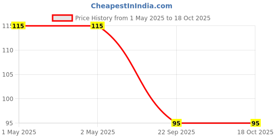 industrybuying.com Bikezzy Choke Cable for LML Freedom, RD1070 bikezzy Price History Graph from 1 May 2025 to 18 Oct 2025