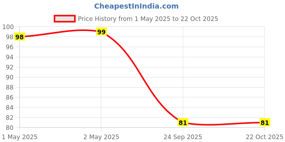 industrybuying.com Bikezzy Clutch Cable for Bajaj M-50, M-80, RD1273 bikezzy Price History Graph from 1 May 2025 to 21 Oct 2025