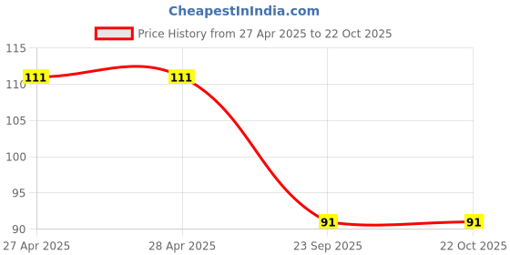 industrybuying.com Bikezzy Clutch Cable for Hero Splendor (Wire Rope), RD703 bikezzy Price History Graph from 27 Apr 2025 to 22 Oct 2025