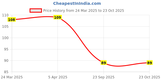 industrybuying.com Bikezzy Clutch Cable for Hero Splendor (With Yoke Cover), RD704 bikezzy Price History Graph from 24 Mar 2025 to 22 Oct 2025