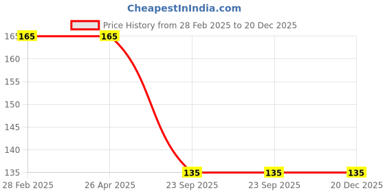 industrybuying.com Bikezzy Clutch Cable for Honda CBR 150CC, RD1450 bikezzy Price History Graph from 28 Feb 2025 to 20 Dec 2025
