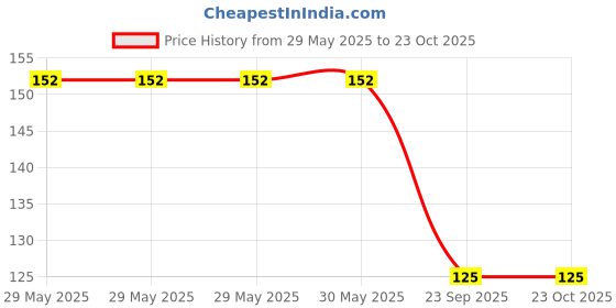 industrybuying.com Bikezzy Clutch Cable for LML Adreno, Energy, FX, Freedom, Prima, RD1065 bikezzy Price History Graph from 29 May 2025 to 23 Oct 2025